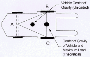 When the vehicle is loaded, the combined center of gravity shifts toward line B-C. Theoretically the maximum load will result in the center of gravity at the line B-C. Actually, the combined center of gravity should never be at line B-C.