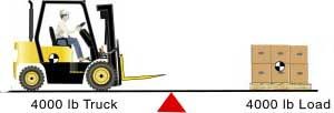 A 4,000-pound forklift is balanced by a 4,000-pound load. 