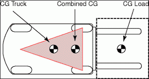 The forklift will not tip over as long as the combined center of gravity of the lift and load system remains within the stability triangle.