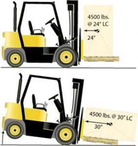 If the maximum load moment is exceeded, then an improperly distributed load may tip over the forklift.