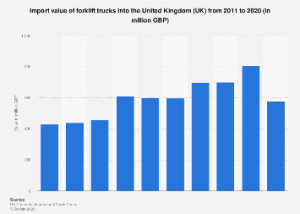 forklift sales statistics, 2011