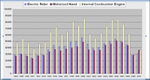 forklift sales graph, 1988-2010